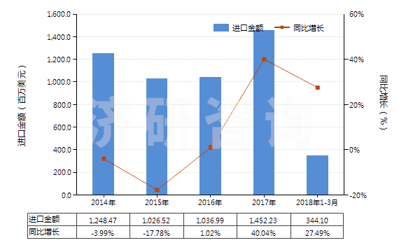 2014-2018年3月中國矩形大理石及石灰華(用鋸或其他方法切割成矩形)(HS25151200)進(jìn)口總額及增速統(tǒng)計(jì)